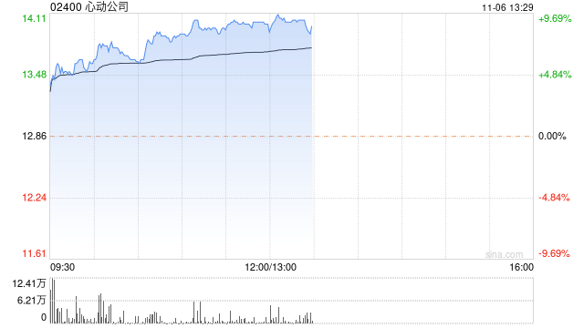 游戏股早盘继续走高 心动公司涨超8%中手游涨近6%
