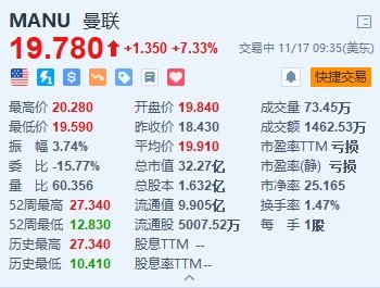 曼联涨超7% 英国亿万富翁Ratcliffe收购其25%股份
