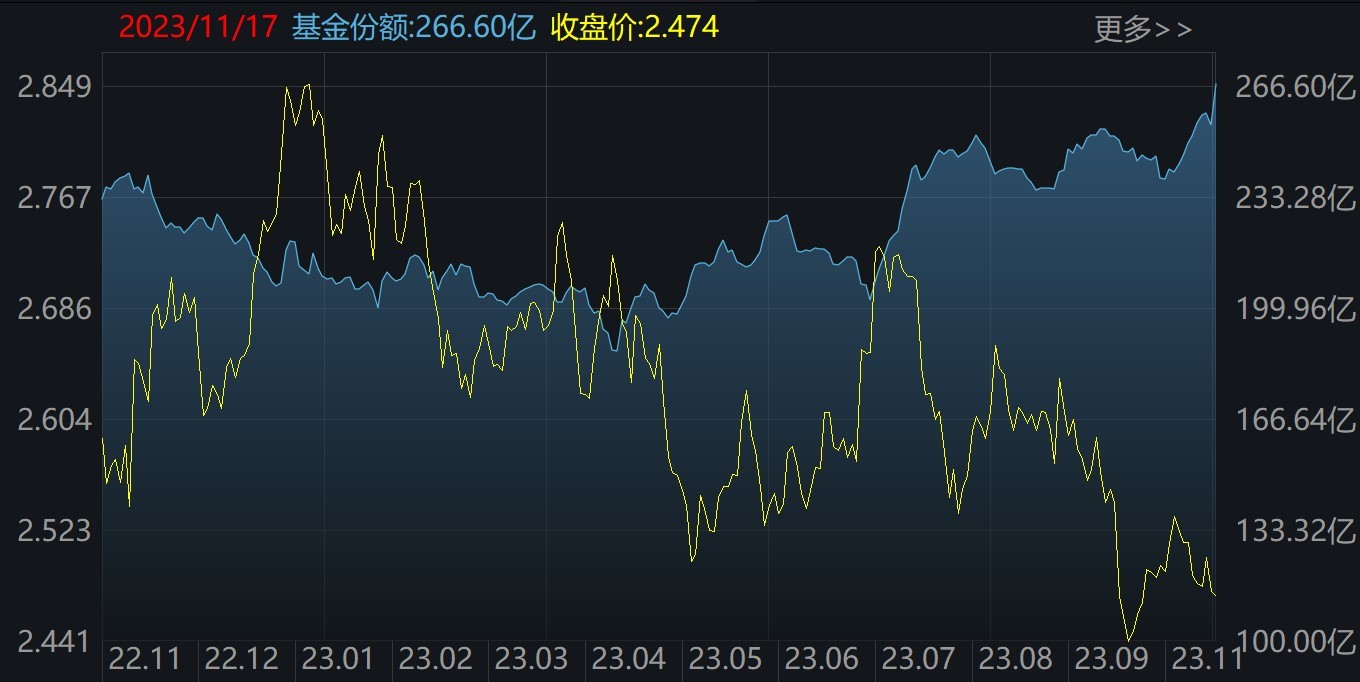 蜂拥进场！大盘连涨4周，机构坐不住了，这些板块的ETF份额刚刚创历史新高