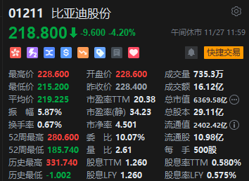 午评：恒指跌0.99% 科指跌0.94%内房股、汽车股领跌