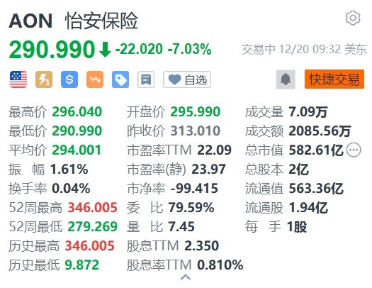 怡安保险跌超7% 以134亿美元收购保险经纪公司NFP