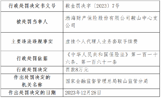 因虚挂个人代理人业务套取手续费 渤海财产保险鞍山中心支公司被罚8万元