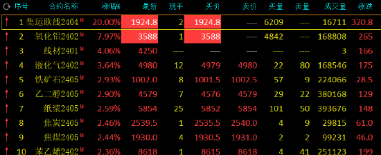 收评：集运指数（欧线）、氧化铝期货均封涨停板