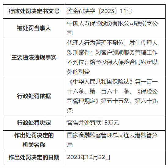 因代理人行为管理不到位、发生代理人涉刑案件 国寿寿险赣榆支公司被罚15万元
