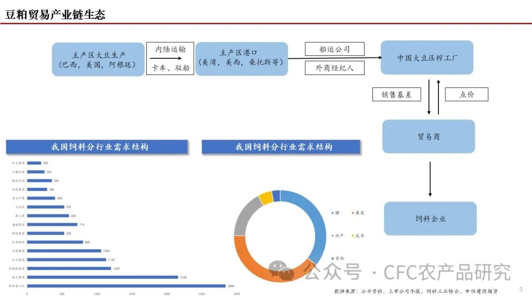 【建投专题】豆粕贸易行业生态及展望