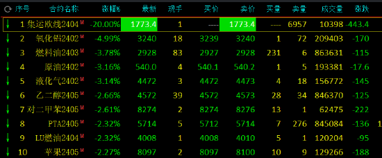 收评：集运指数（欧线）封跌停板，氧化铝跌近5%