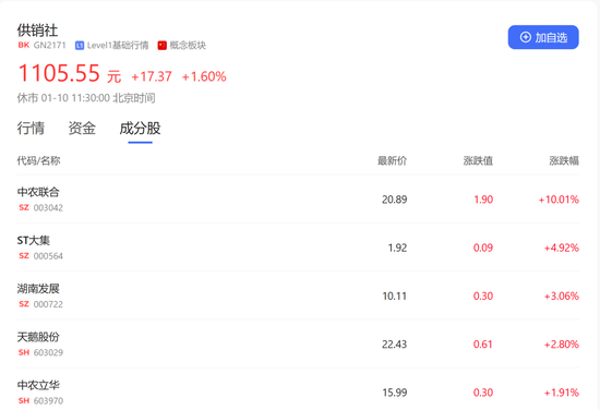 ST大集连收6个一字涨停！供销社概念再次拉升，这一省份医保大消息！母婴板块沸腾