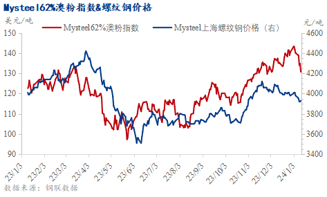短期铁矿石价格或随供需两端变化波动