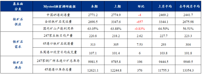 短期铁矿石价格或随供需两端变化波动