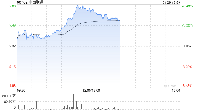 电信股午盘继续走高 中国联通涨超4%中国通信服务涨超2%