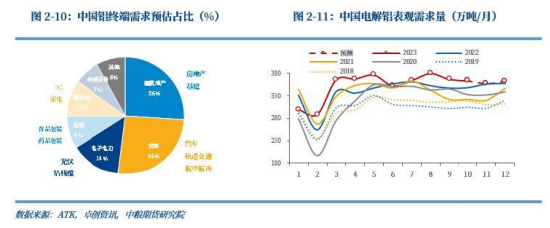 【秋季策略报告回顾与展望】铝：供紧需优 板块最强