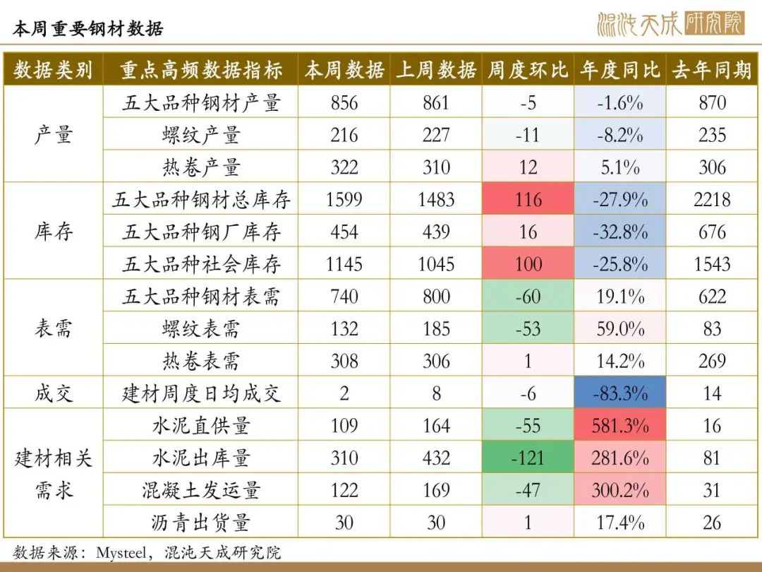 【矿钢周报】铁矿供需格局偏弱，钢材进入假期模式