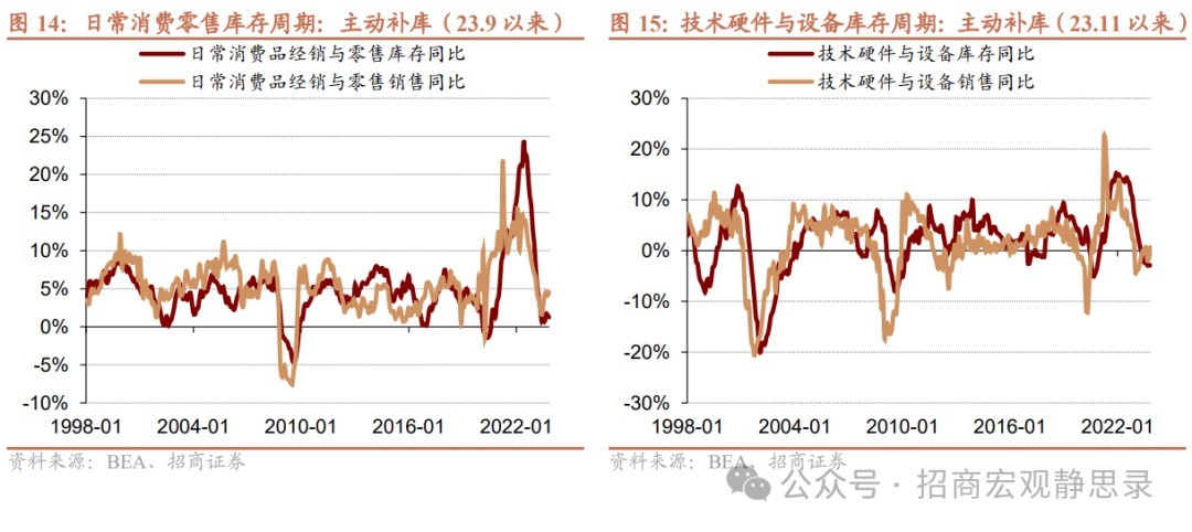 招商宏观：怎么看美国各行业库存周期变化？