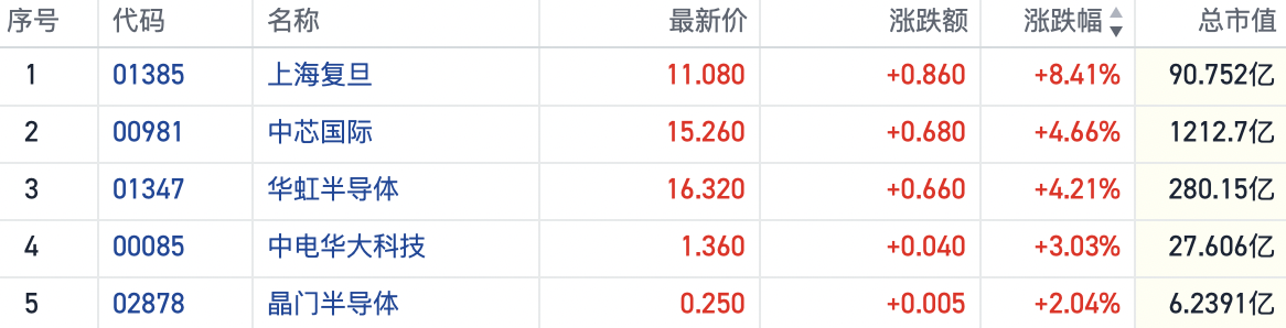 半导体港股节后连续拉涨 产业链频现景气度回升信号