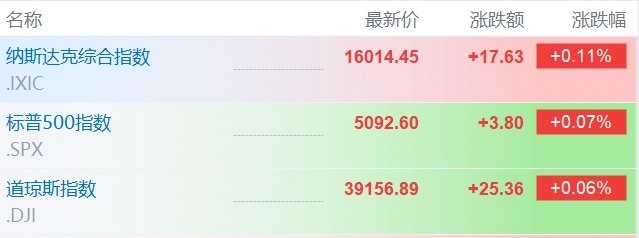 美股小幅高开 直觉机器跌21.4%
