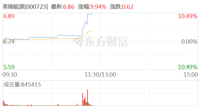 煤炭板块持续拉升 美锦能源涨停