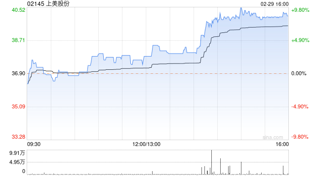 上美股份午后拉升近9% 获机构看好公司长期成长