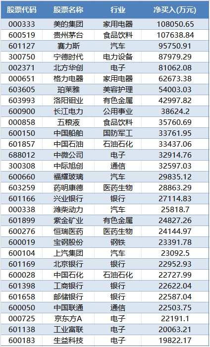 北上资金买爆A股巨头！持股市值超80亿，这些股也火了，持仓增逾200%！
