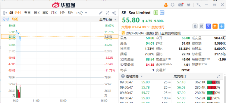 新能源车股盘初普跌！东南亚小腾讯SEA涨超9%
