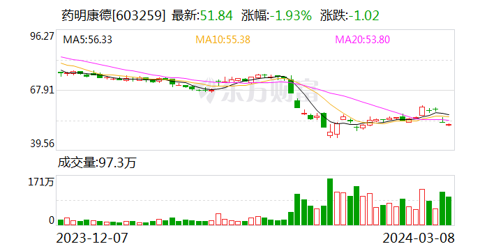 药明康德：拟以10亿元回购公司股份
