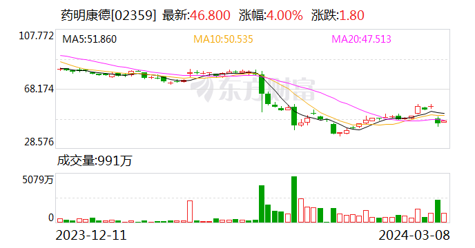 药明康德：拟以10亿元回购公司股份