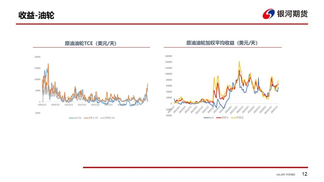 【油运周报】运价有企稳迹象  关注各航线出货节奏