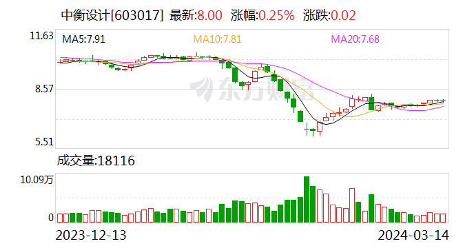 业绩快报：中衡设计2023年净利润1.07亿 同比增长22.96%