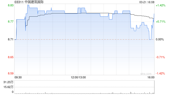 中国建筑国际将于7月9日派发末期股息每股0.285港元