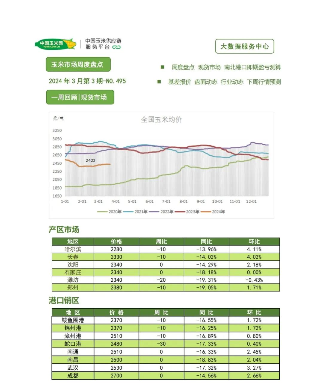周度盘点——玉米市场