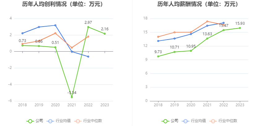 中通客车：2023年净利润同比下降29.16% 拟10派0.34元