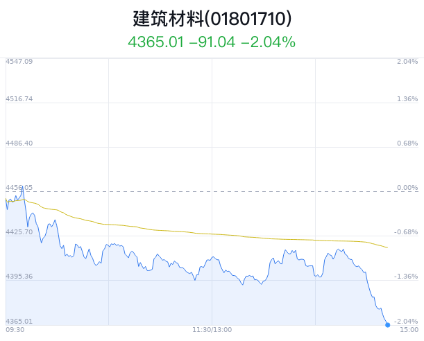 建筑材料行业盘中跳水，旗滨集团跌1.10%