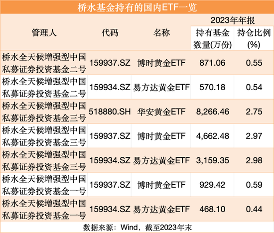 “国家队”动向曝光！桥水基金、周应波也有新动作