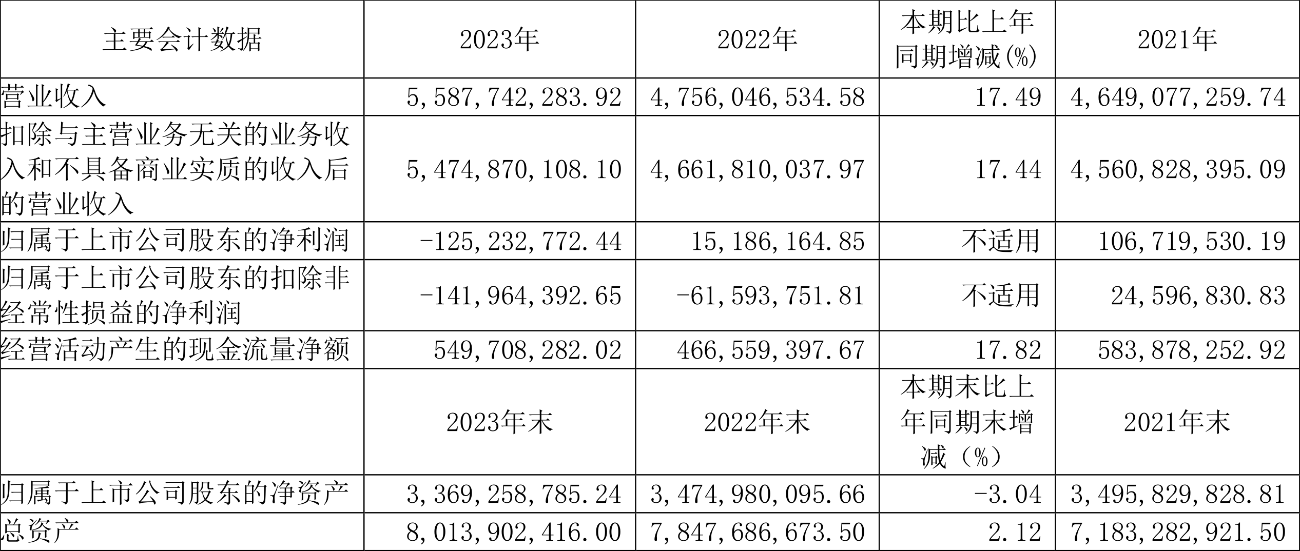 耀皮玻璃：时隔七年再亏损 毛利率创上市以来新低 拟10派0.05元