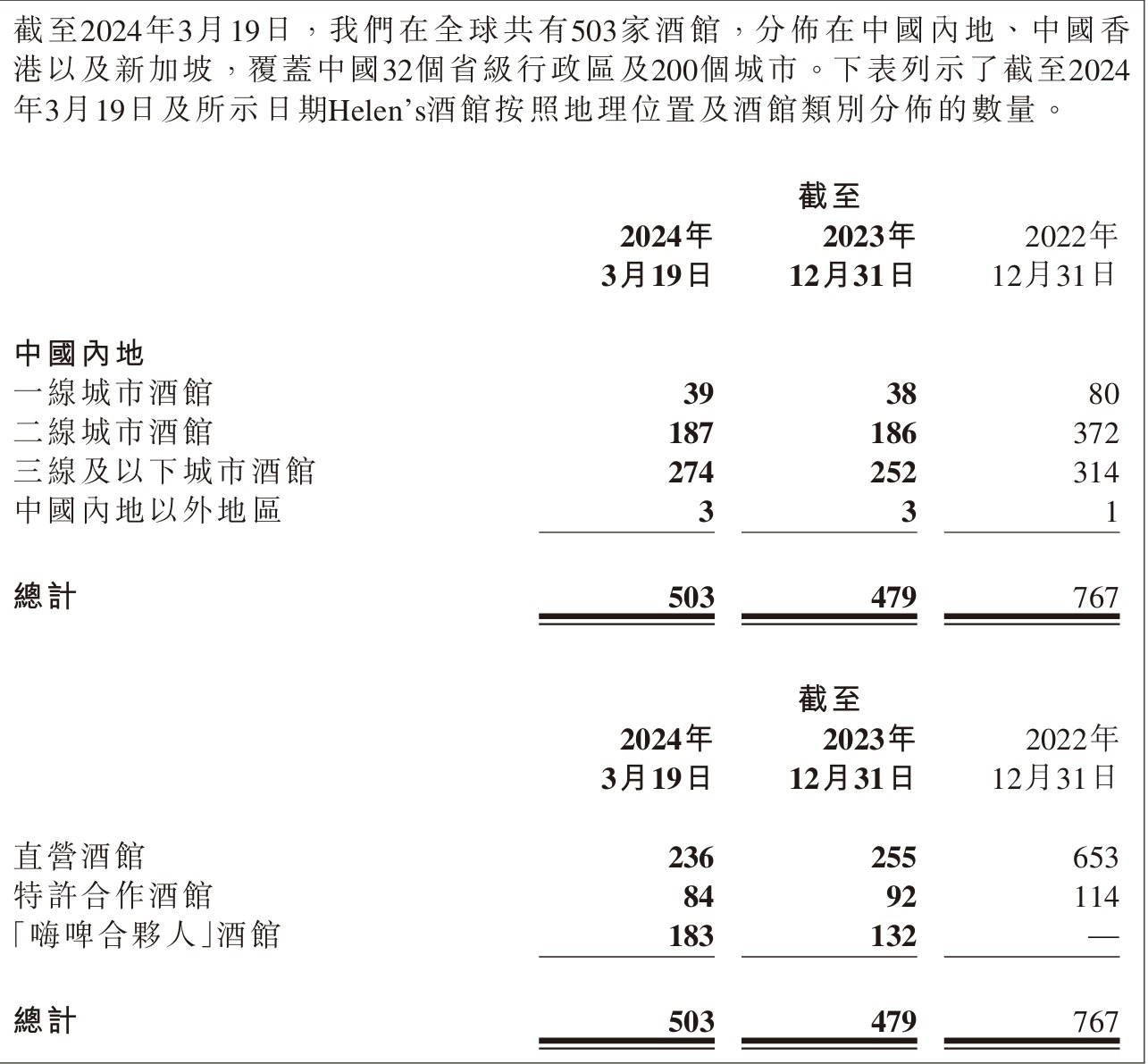 做蜜雪冰城的“好学生”：海伦司2023扭亏为盈 一年关掉近400家直营店，瞄准下沉、加盟