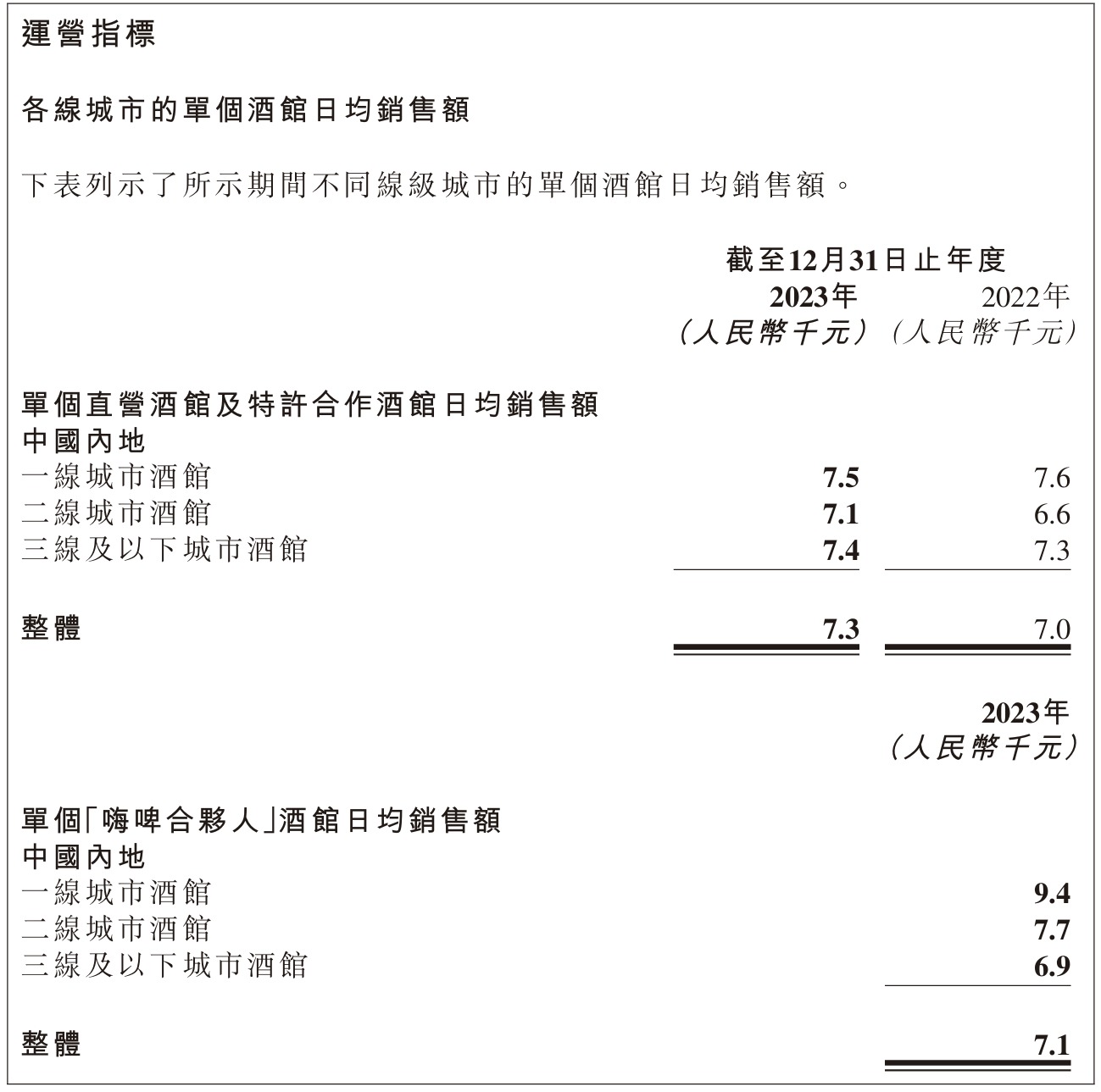 做蜜雪冰城的“好学生”：海伦司2023扭亏为盈 一年关掉近400家直营店，瞄准下沉、加盟