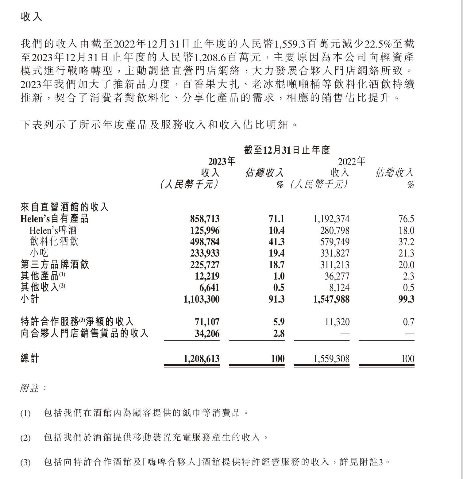 做蜜雪冰城的“好学生”：海伦司2023扭亏为盈 一年关掉近400家直营店，瞄准下沉、加盟