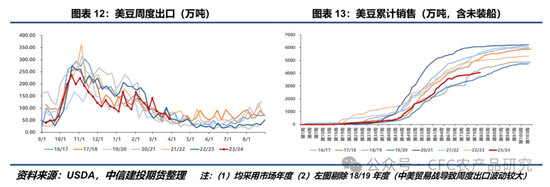 【豆系周报】利多题材阶段性匮乏，CBOT大豆震荡小跌