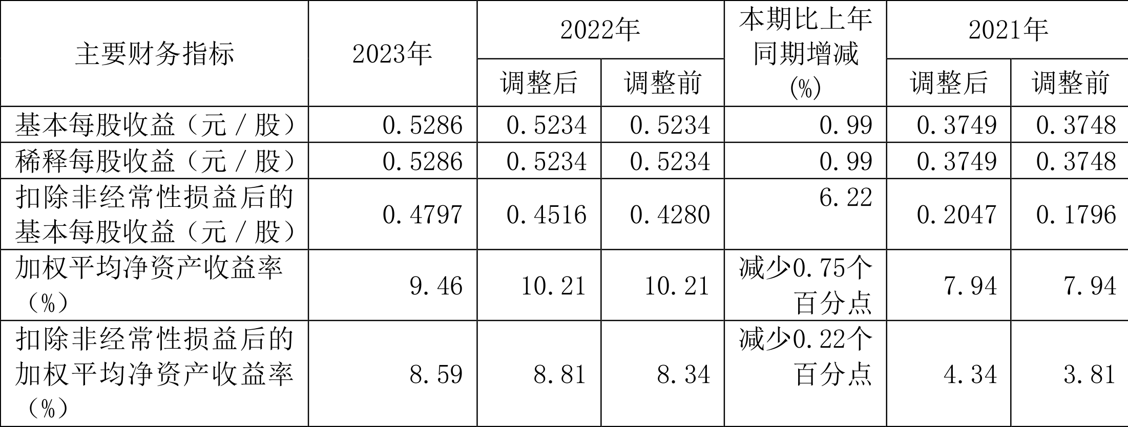 杭齿前进：营收增速明显下滑 2023年净利同比增长0.99% 拟10派0.5元