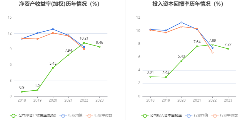 杭齿前进：营收增速明显下滑 2023年净利同比增长0.99% 拟10派0.5元