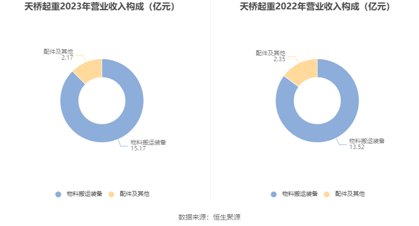 天桥起重：2023年净利同比下降8.43% 拟10派0.15元