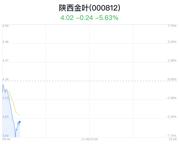 陕西金叶大跌5.16% 主力净流出515万元